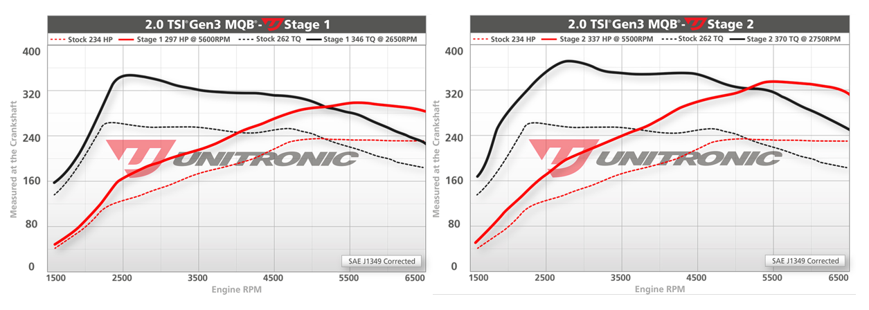 Unitronic Stage 1 vs. Stage 2