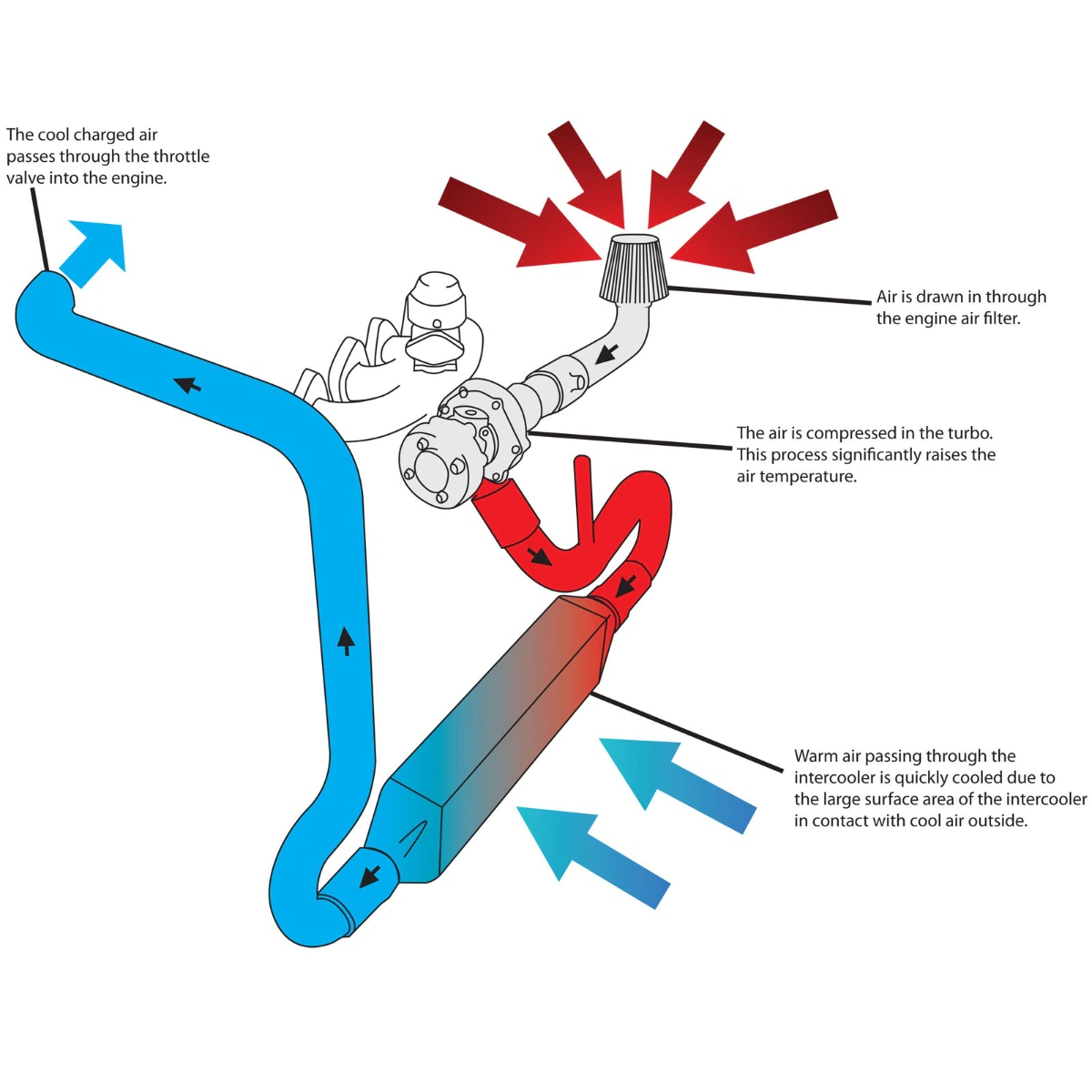 Turbo Charge Diagram Turbo Charge Diagram